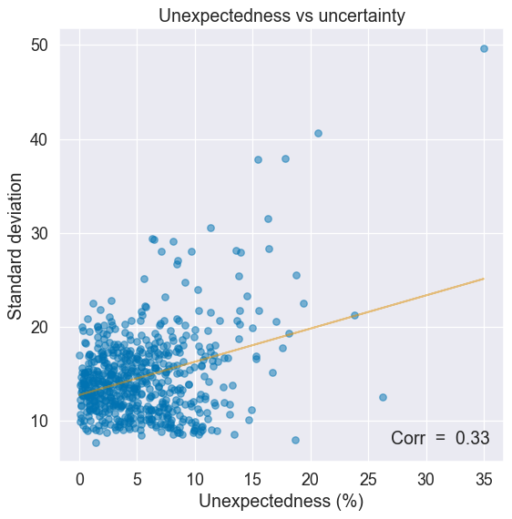 Unexpectedness vs uncertainty